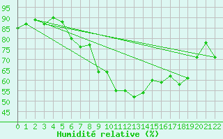 Courbe de l'humidit relative pour Lauwersoog Aws