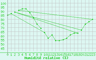 Courbe de l'humidit relative pour Melle (Be)