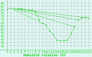 Courbe de l'humidit relative pour Carrion de Los Condes