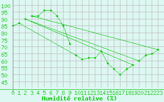 Courbe de l'humidit relative pour Bad Hersfeld