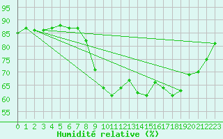 Courbe de l'humidit relative pour Cannes (06)