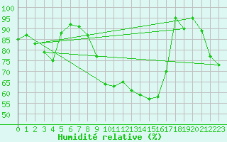 Courbe de l'humidit relative pour Saint-Girons (09)