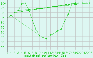 Courbe de l'humidit relative pour Nigula