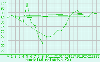 Courbe de l'humidit relative pour Braunlage
