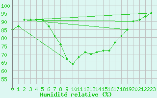 Courbe de l'humidit relative pour Wijk Aan Zee Aws