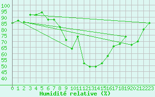 Courbe de l'humidit relative pour Boscombe Down
