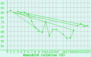 Courbe de l'humidit relative pour Burgwald-Bottendorf
