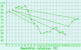 Courbe de l'humidit relative pour Huelva