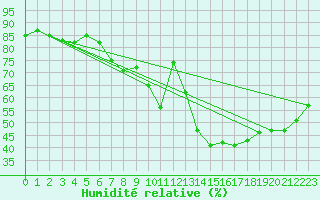 Courbe de l'humidit relative pour Twenthe (PB)
