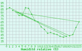 Courbe de l'humidit relative pour Saint Junien (87)