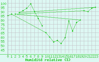 Courbe de l'humidit relative pour Clermont-Ferrand (63)