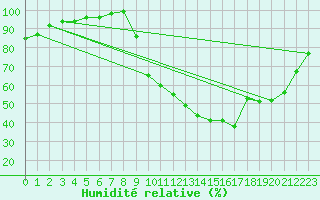 Courbe de l'humidit relative pour Lobbes (Be)