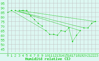 Courbe de l'humidit relative pour Kusadasi