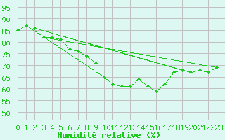 Courbe de l'humidit relative pour Cieza
