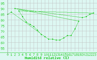 Courbe de l'humidit relative pour Inari Nellim