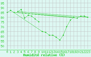Courbe de l'humidit relative pour Plymouth (UK)