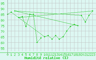 Courbe de l'humidit relative pour Aigle (Sw)