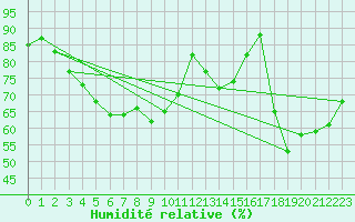 Courbe de l'humidit relative pour Monte Generoso