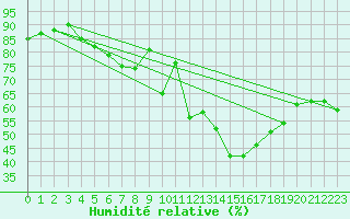 Courbe de l'humidit relative pour Mont-Saint-Vincent (71)