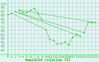 Courbe de l'humidit relative pour Cap Pertusato (2A)