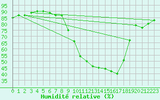 Courbe de l'humidit relative pour Lisbonne (Po)