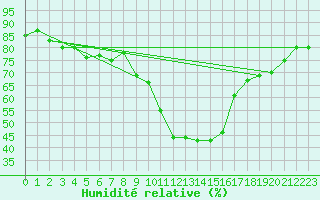 Courbe de l'humidit relative pour Gap-Sud (05)