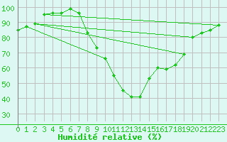 Courbe de l'humidit relative pour Soria (Esp)