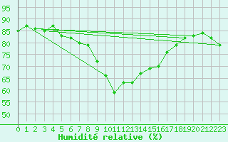 Courbe de l'humidit relative pour Calvi (2B)
