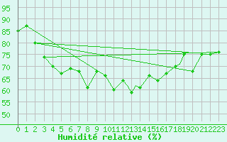 Courbe de l'humidit relative pour Hasvik