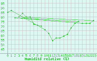 Courbe de l'humidit relative pour Brasov