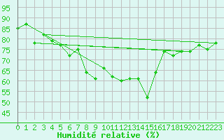 Courbe de l'humidit relative pour Bouveret