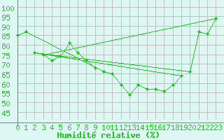 Courbe de l'humidit relative pour Muenchen, Flughafen