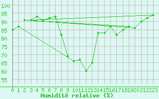 Courbe de l'humidit relative pour Brive-Laroche (19)
