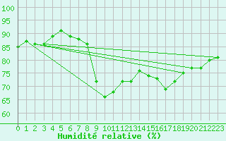 Courbe de l'humidit relative pour Mandailles-Saint-Julien (15)