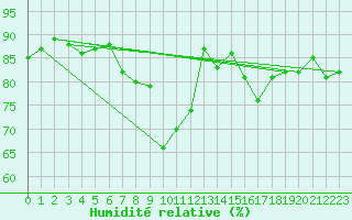 Courbe de l'humidit relative pour Edinburgh (UK)