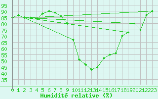 Courbe de l'humidit relative pour Le Luc - Cannet des Maures (83)