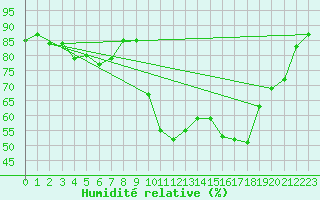 Courbe de l'humidit relative pour Dax (40)