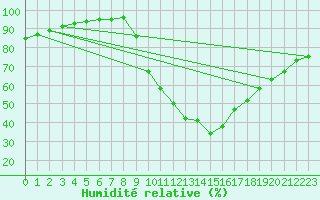 Courbe de l'humidit relative pour Lerida (Esp)