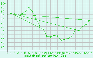 Courbe de l'humidit relative pour Locarno (Sw)