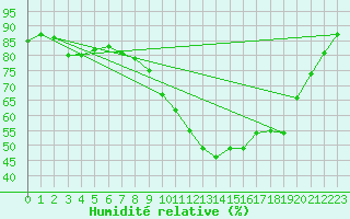 Courbe de l'humidit relative pour Albert-Bray (80)