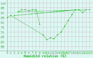 Courbe de l'humidit relative pour Lecce