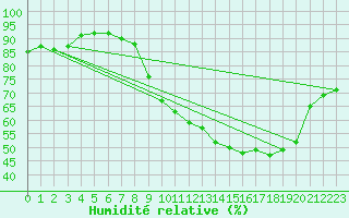 Courbe de l'humidit relative pour Recoules de Fumas (48)