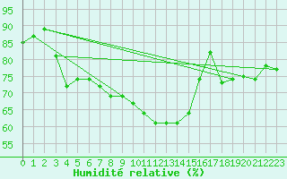 Courbe de l'humidit relative pour Drogden