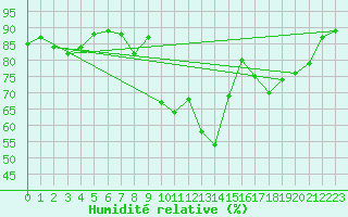 Courbe de l'humidit relative pour Sain-Bel (69)