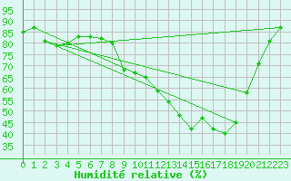 Courbe de l'humidit relative pour Pointe de Chassiron (17)