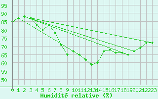 Courbe de l'humidit relative pour Wien / Hohe Warte