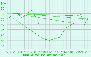Courbe de l'humidit relative pour Leibnitz