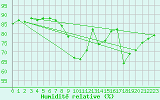 Courbe de l'humidit relative pour Roches Point