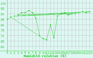 Courbe de l'humidit relative pour Llerena