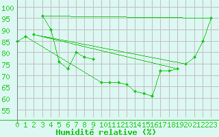 Courbe de l'humidit relative pour Tirgoviste